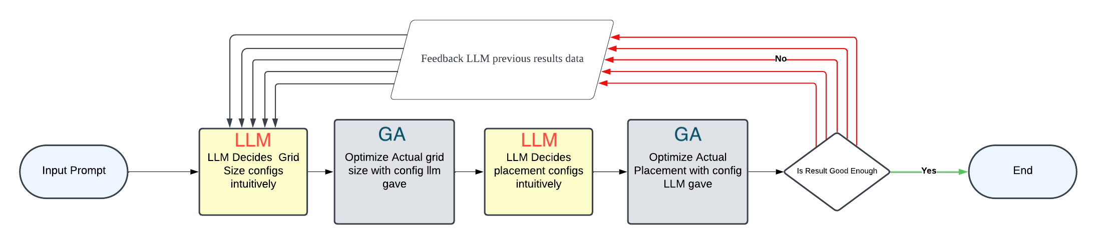 Zone Subdivision With LLM - Expanded Self Feedback Cycle